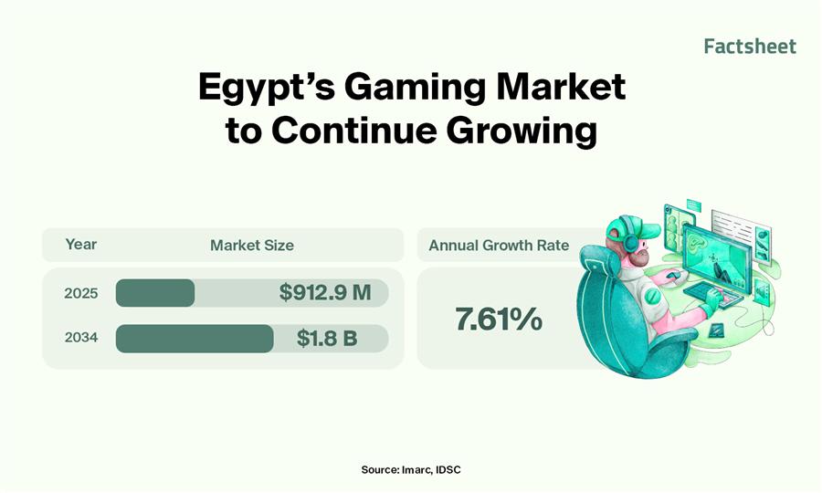 Global Gaming Market: Egypt’s Emerging Digital Opportunity